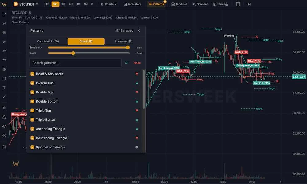 chart-pattern list with the reversal